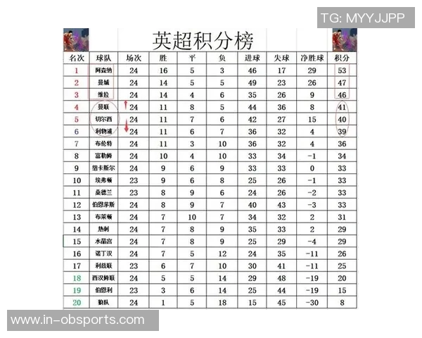 英超最新战报曼联豪取四连胜稳居第四领先蓝军四分距离曼城仅差三分